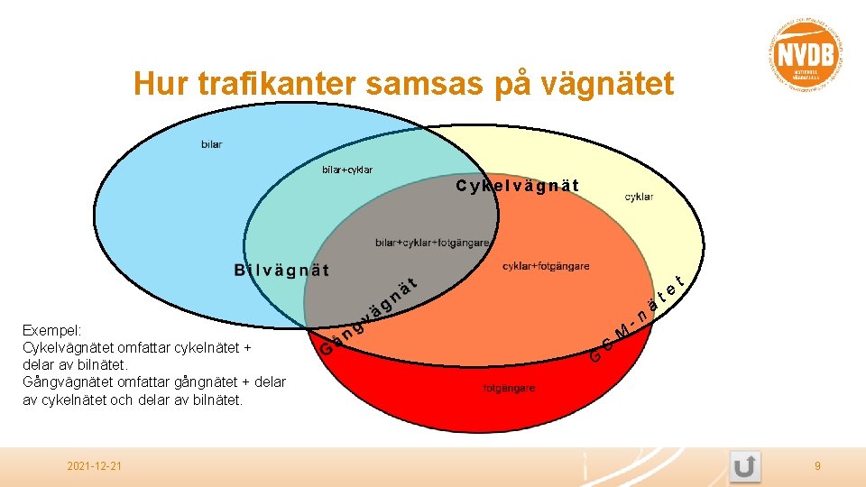 Hur trafikanter samsas på vägnätet bilar+cyklar Cykelvägnät Exempel: Cykelvägnätet omfattar cykelnätet + delar av