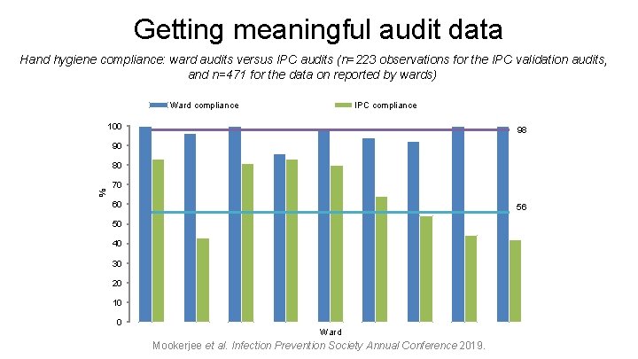 Getting meaningful audit data Hand hygiene compliance: ward audits versus IPC audits (n=223 observations