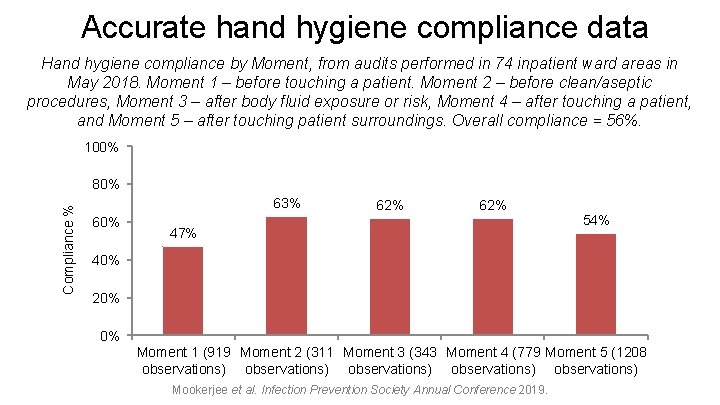 Accurate hand hygiene compliance data Hand hygiene compliance by Moment, from audits performed in