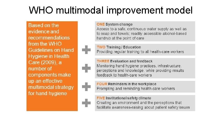 WHO multimodal improvement model 