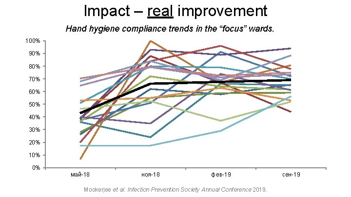 Impact – real improvement Hand hygiene compliance trends in the “focus” wards. 100% 90%