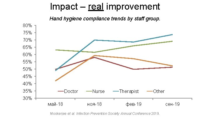 Impact – real improvement Hand hygiene compliance trends by staff group. 80% 75% 70%