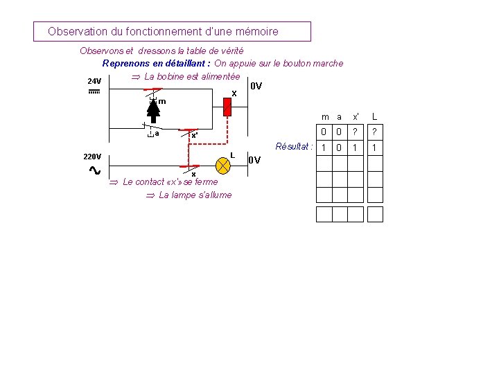 Observation du fonctionnement d’une mémoire Observons et dressons la table de vérité Reprenons en