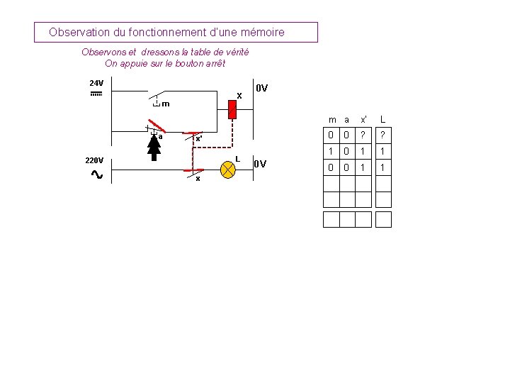 Observation du fonctionnement d’une mémoire Observons et dressons la table de vérité On appuie