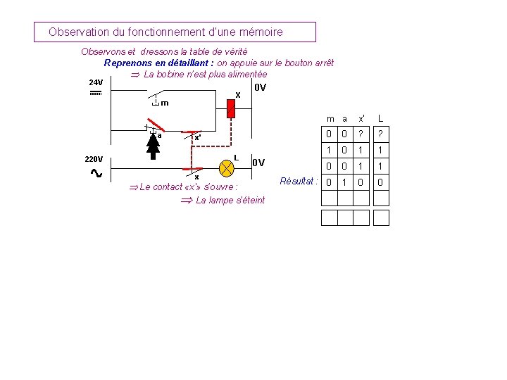 Observation du fonctionnement d’une mémoire Observons et dressons la table de vérité Reprenons en