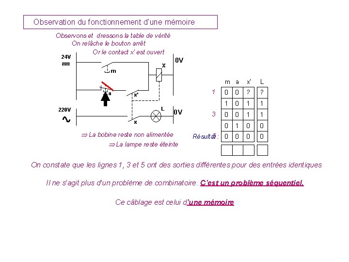 Observation du fonctionnement d’une mémoire Observons et dressons la table de vérité On relâche