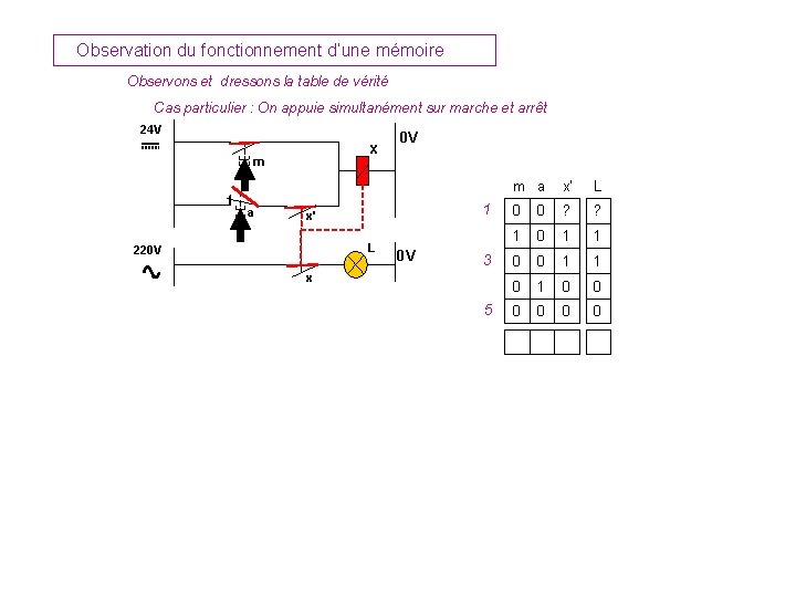 Observation du fonctionnement d’une mémoire Observons et dressons la table de vérité Cas particulier