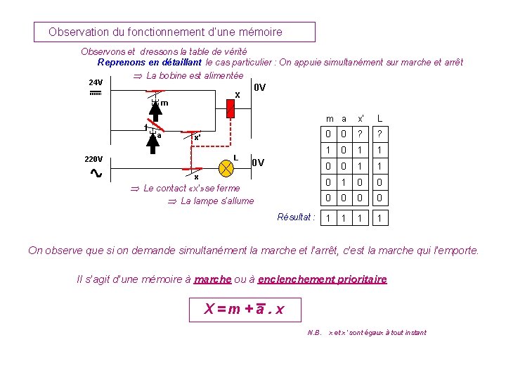 Observation du fonctionnement d’une mémoire Observons et dressons la table de vérité Reprenons en