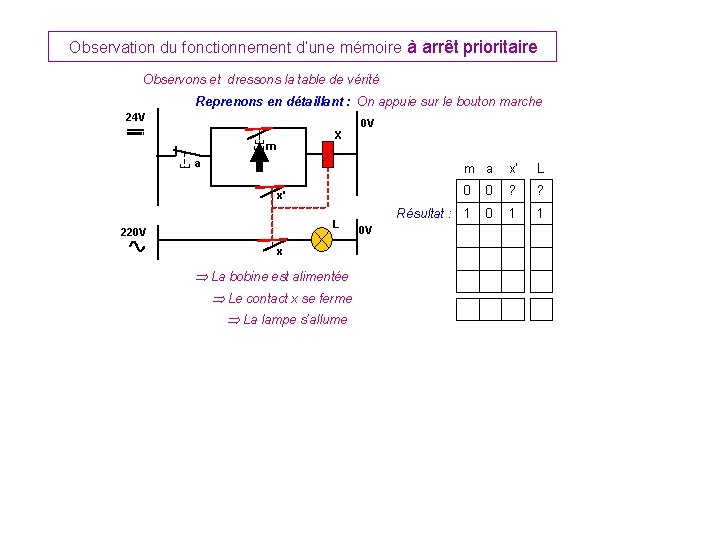 Observation du fonctionnement d’une mémoire à arrêt prioritaire Observons et dressons la table de