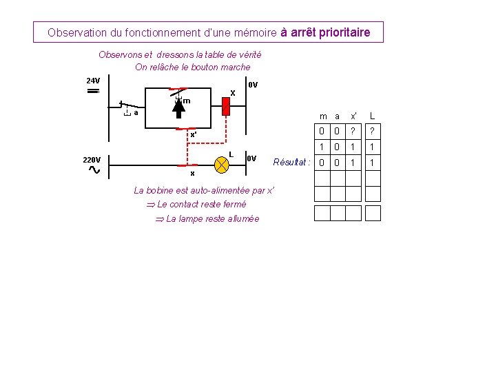 Observation du fonctionnement d’une mémoire à arrêt prioritaire Observons et dressons la table de