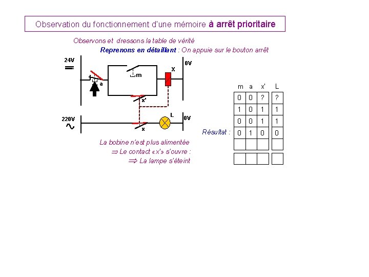 Observation du fonctionnement d’une mémoire à arrêt prioritaire Observons et dressons la table de