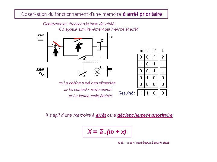 Observation du fonctionnement d’une mémoire à arrêt prioritaire Observons et dressons la table de