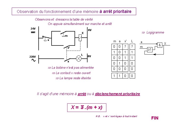 Observation du fonctionnement d’une mémoire à arrêt prioritaire Observons et dressons la table de