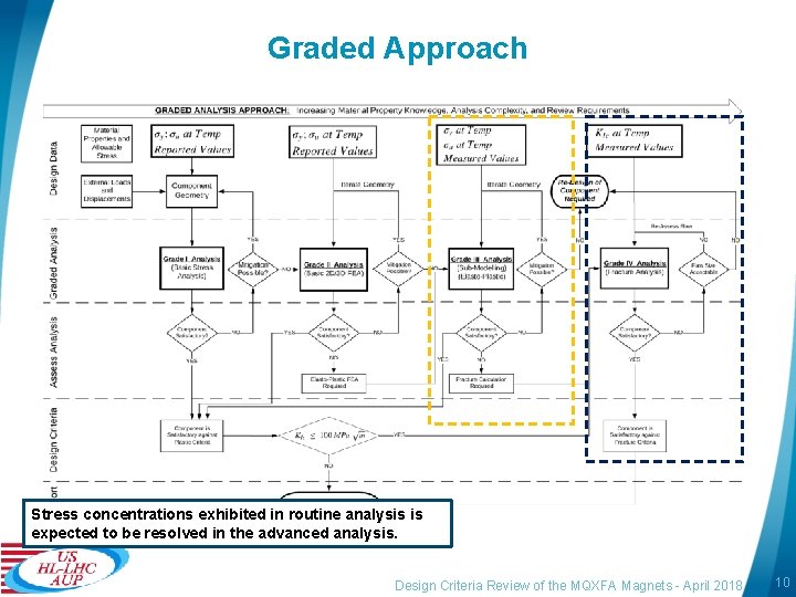 Graded Approach Stress concentrations exhibited in routine analysis is expected to be resolved in