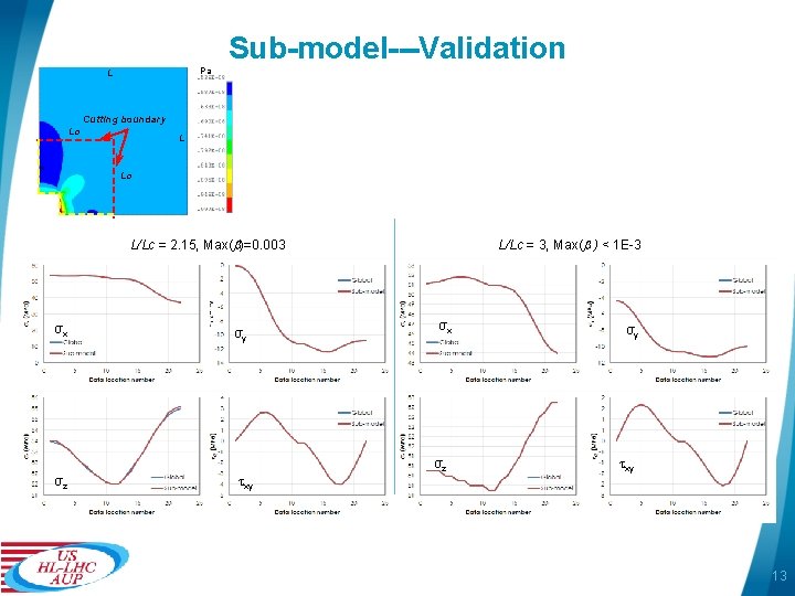Sub-model---Validation Pa L Cutting boundary Lc L/Lc = 3, Max( ) < 1 E-3