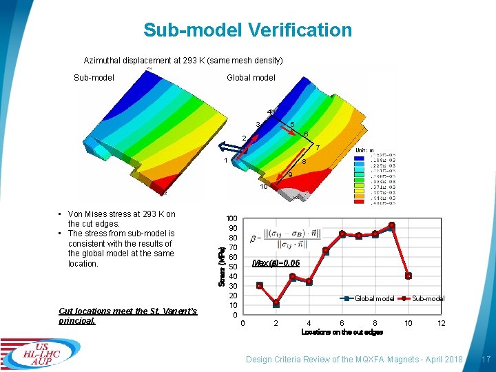 Sub-model Verification Azimuthal displacement at 293 K (same mesh density) Sub-model Global model 4