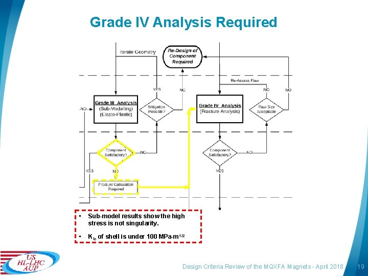 Grade IV Analysis Required • Sub-model results show the high stress is not singularity.