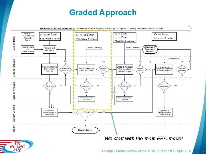 Graded Approach We start with the main FEA model Design Criteria Review of the