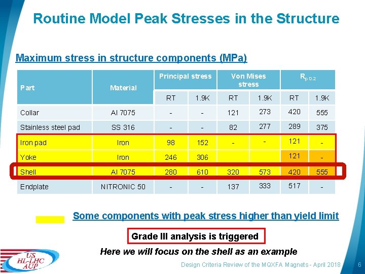 Routine Model Peak Stresses in the Structure Maximum stress in structure components (MPa) Principal