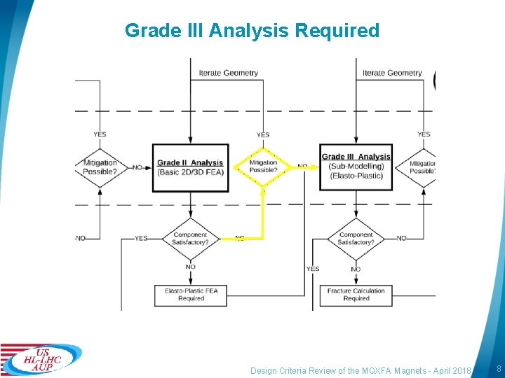 Grade III Analysis Required Design Criteria Review of the MQXFA Magnets - April 2018