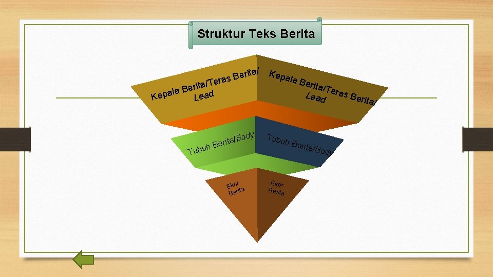 Struktur Teks Berita ita/ Kepa la Be rita/T Lead eras Ber ita/ Ber s