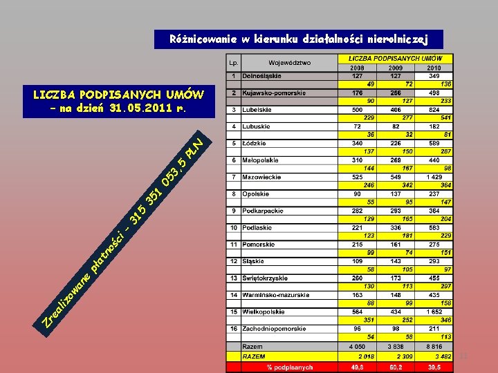 Różnicowanie w kierunku działalności nierolniczej Zr ea liz ow an e pł a tn