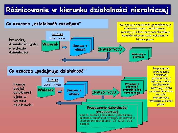 Różnicowanie w kierunku działalności nierolniczej Co oznacza „działalność rozwijana” Kontynuuję działalność gospodarczą z wykorzystaniem