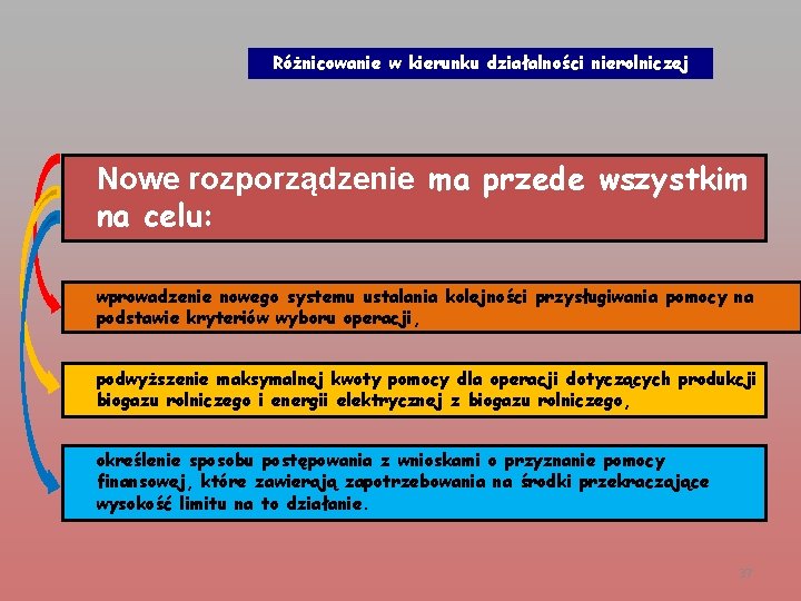 Różnicowanie w kierunku działalności nierolniczej Nowe rozporządzenie ma przede wszystkim na celu: wprowadzenie nowego