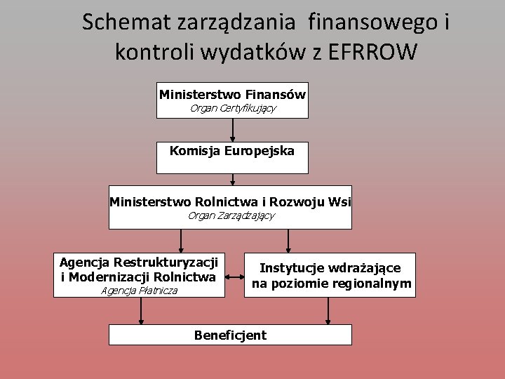 Schemat zarządzania finansowego i kontroli wydatków z EFRROW Ministerstwo Finansów Organ Certyfikujący Komisja Europejska