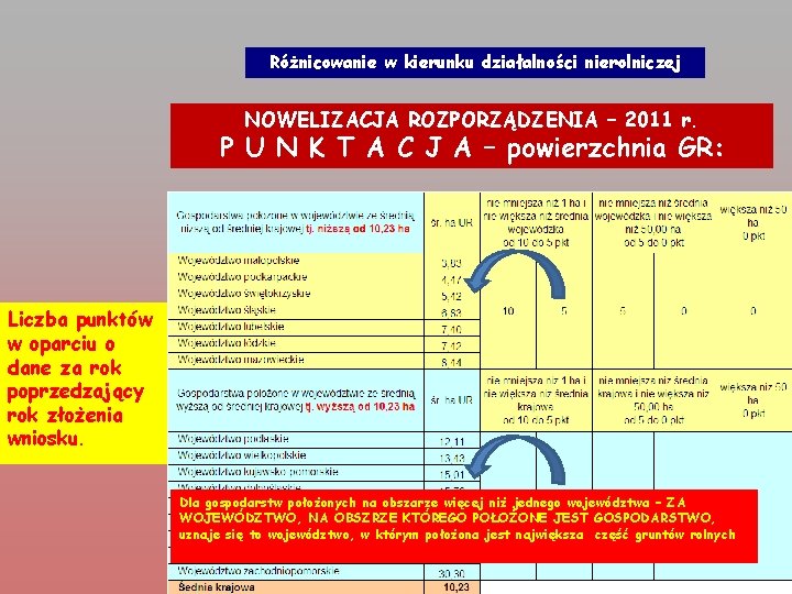 Różnicowanie w kierunku działalności nierolniczej NOWELIZACJA ROZPORZĄDZENIA – 2011 r. P U N K