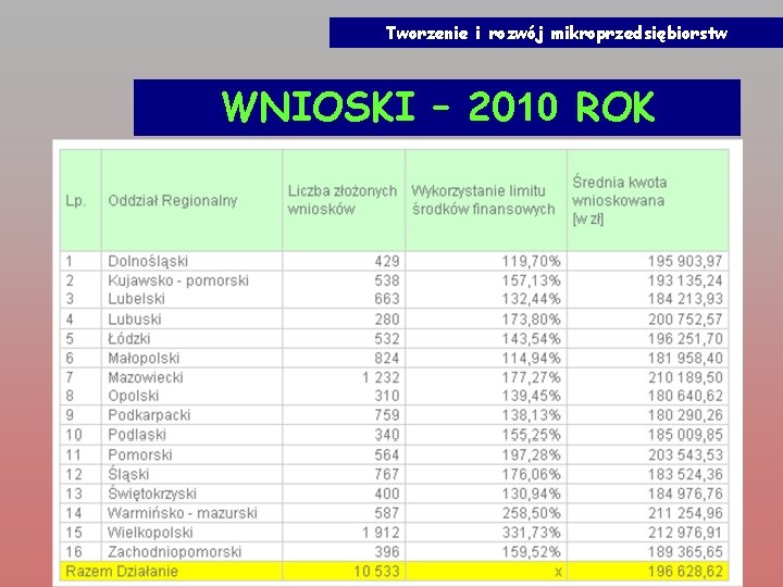 Tworzenie i rozwój mikroprzedsiębiorstw WNIOSKI – 2010 ROK 