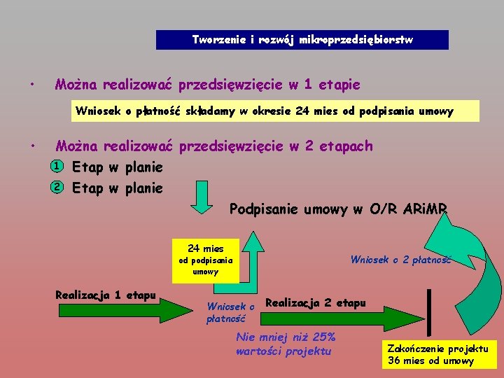 Tworzenie i rozwój mikroprzedsiębiorstw • Można realizować przedsięwzięcie w 1 etapie Wniosek o płatność