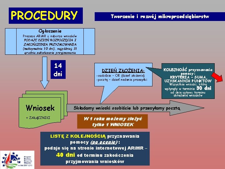 PROCEDURY Tworzenie i rozwój mikroprzedsiębiorstw Ogłoszenie Prezesa ARi. MR o naborze wniosków PODAJE DZIEŃ