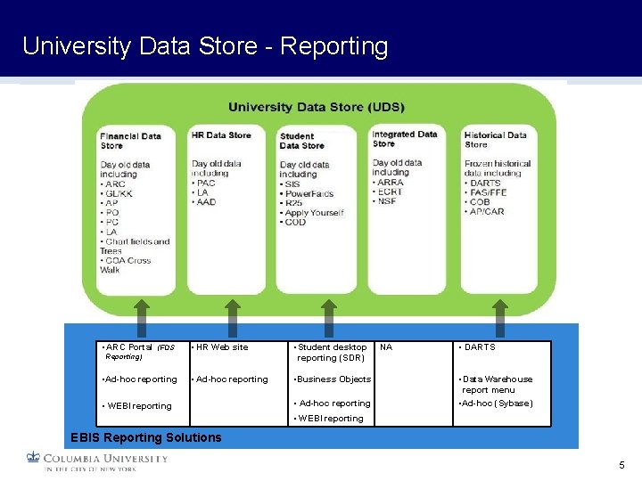University Data Store - Reporting • ARC Portal (FDS • HR Web site •