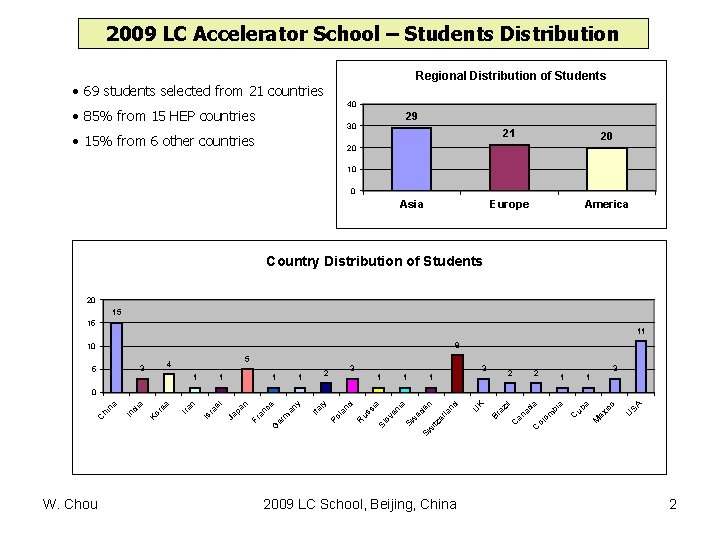 2009 LC Accelerator School – Students Distribution Regional Distribution of Students • 69 students