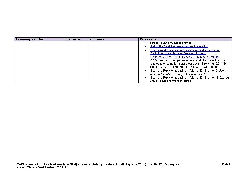 Learning objective Time taken Guidance Resources forces causing business change’ Tutor 2 U -