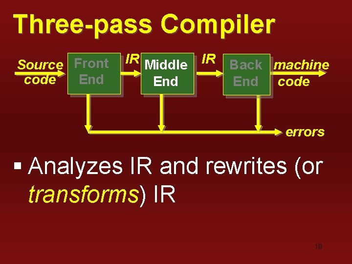 Three-pass Compiler Source Front code End IR Middle End IR Back machine End code Three-pass Compiler Source Front code End IR Middle End IR Back machine End code