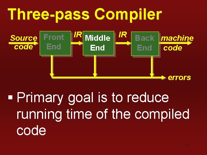 Three-pass Compiler Source Front code End IR Middle End IR Back machine End code Three-pass Compiler Source Front code End IR Middle End IR Back machine End code