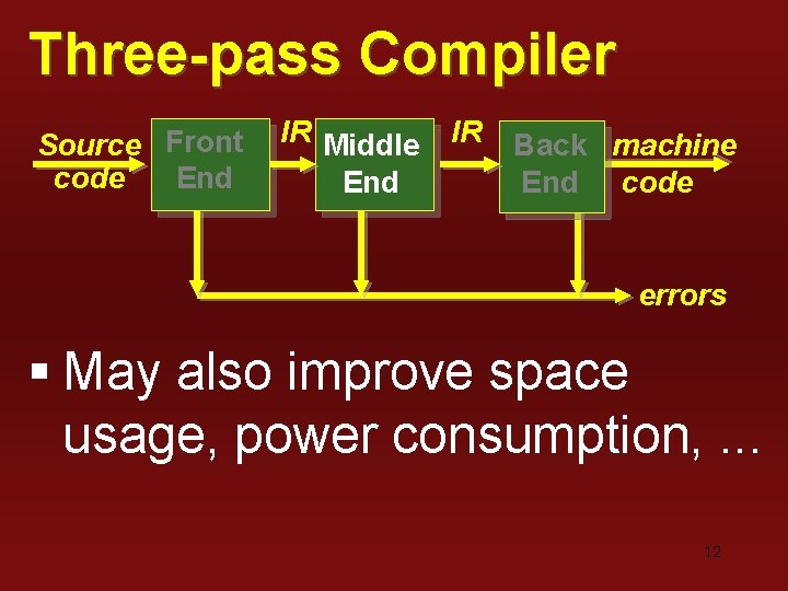 Three-pass Compiler Source Front code End IR Middle End IR Back machine End code Three-pass Compiler Source Front code End IR Middle End IR Back machine End code