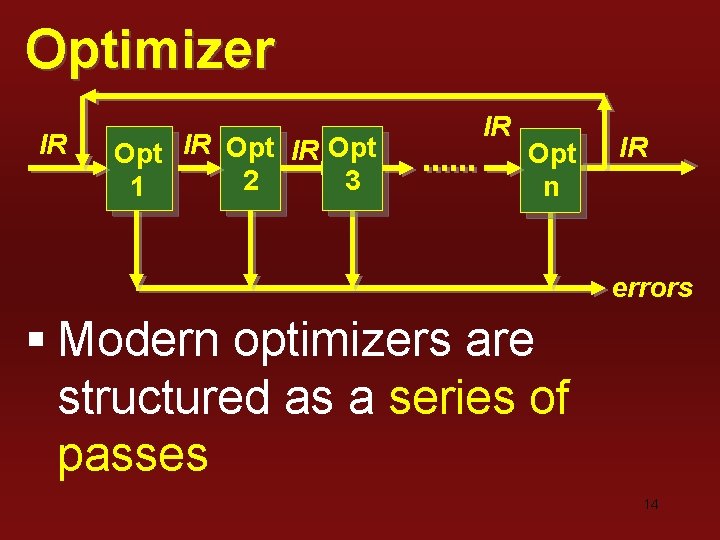 Optimizer IR Opt 2 3 1 IR Opt n IR errors § Modern optimizers Optimizer IR Opt 2 3 1 IR Opt n IR errors § Modern optimizers