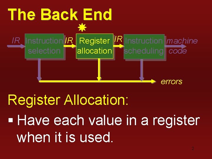 The Back End IR Instruction IR Register IR Instruction machine selection allocation scheduling code The Back End IR Instruction IR Register IR Instruction machine selection allocation scheduling code