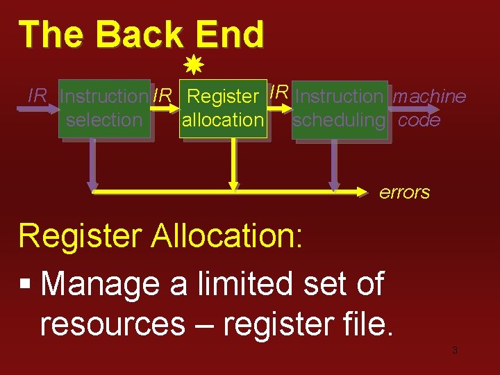 The Back End IR Instruction IR Register IR Instruction machine selection allocation scheduling code The Back End IR Instruction IR Register IR Instruction machine selection allocation scheduling code