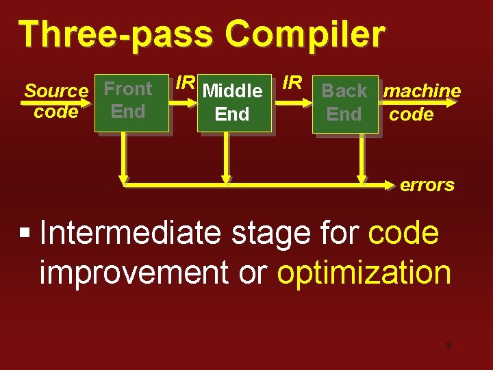Three-pass Compiler Source Front code End IR Middle End IR Back machine End code Three-pass Compiler Source Front code End IR Middle End IR Back machine End code