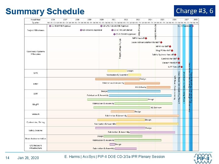 Summary Schedule 14 Jan 28, 2020 E. Harms | Acc. Sys | PIP-II DOE