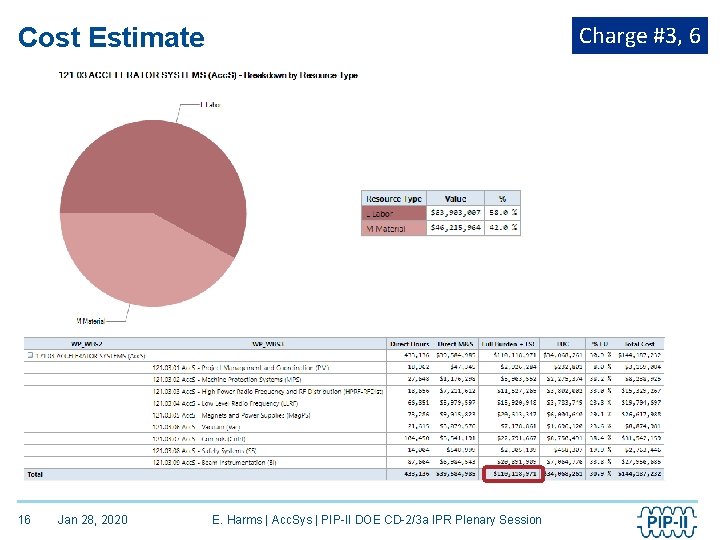 Charge #3, 6 Cost Estimate 16 Jan 28, 2020 E. Harms | Acc. Sys