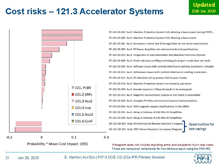 Cost risks – 121. 3 Accelerator Systems Updated 15 th Jan 2020 Opportunities for