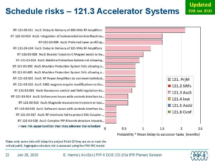 Schedule risks – 121. 3 Accelerator Systems + two risk opportunities that may advance