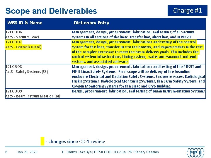 Scope and Deliverables WBS ID & Name Dictionary Entry 121. 03. 06 Acc. S