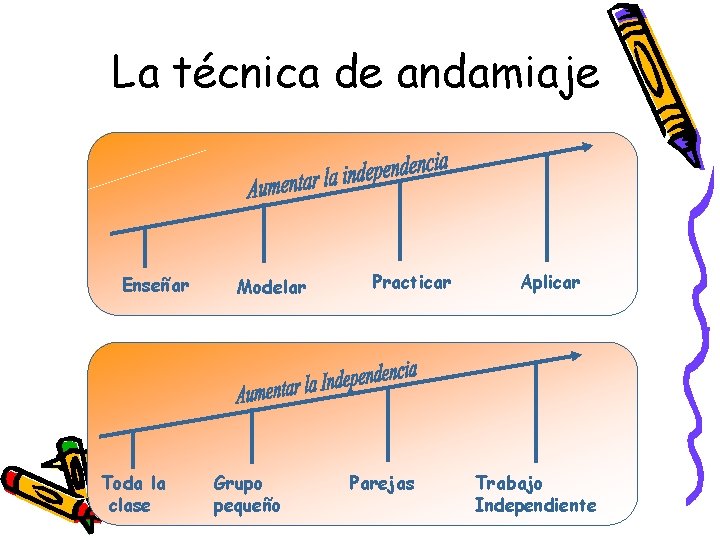 La técnica de andamiaje Enseñar Toda la clase Modelar Grupo pequeño Practicar Parejas Aplicar