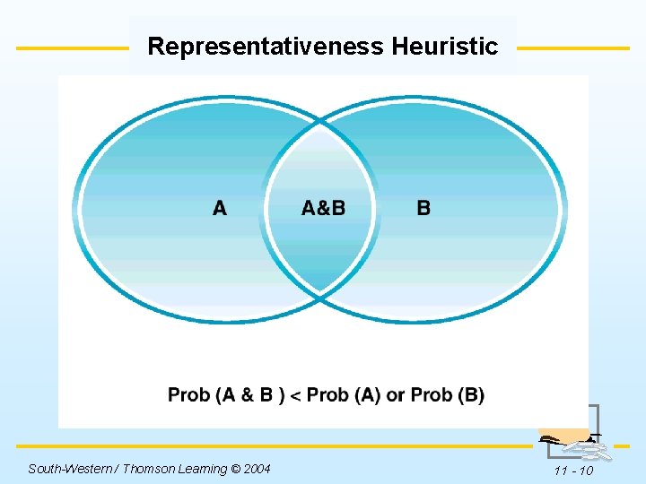 Representativeness Heuristic Insert Figure 11 -1 here. South-Western / Thomson Learning © 2004 11